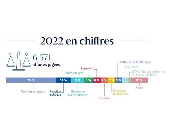 Chiffres clés 2022