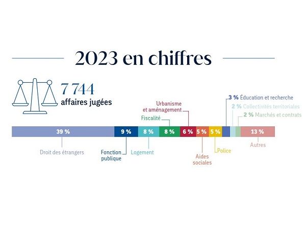 Chiffres clés 2023