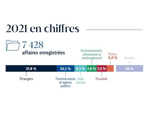 Chiffres clés 2021