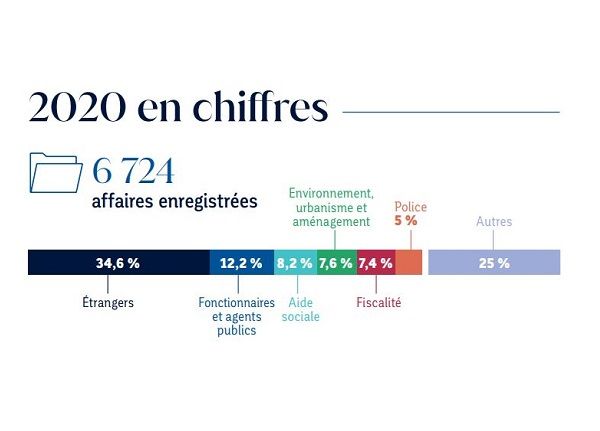 Chiffres clés 2020
