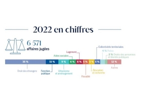 Chiffres clés 2022