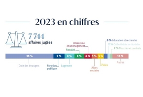 Chiffres clés 2023