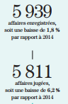 Chiffres clés 2015