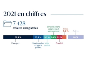 Chiffres clés 2021