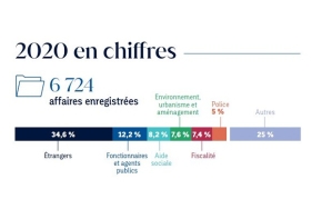 Chiffres clés 2020